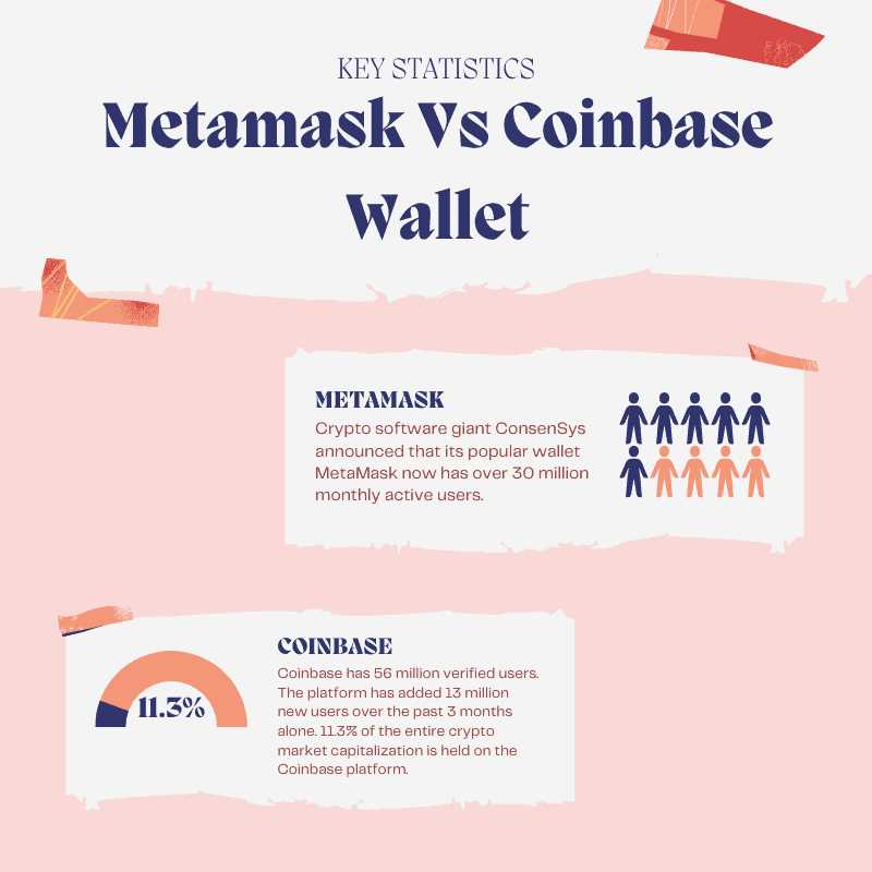 Coinbase vs Metamask: Which Wallet is Right for You?