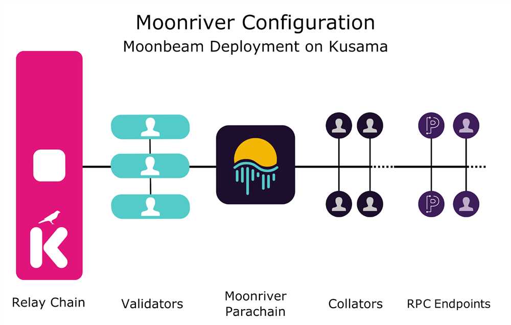 Connectivity and Interoperability with Moonriver Network