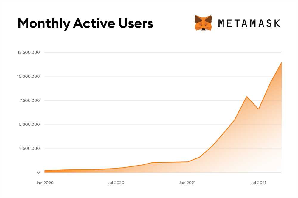 Usage Frequency of Metamask Wallets