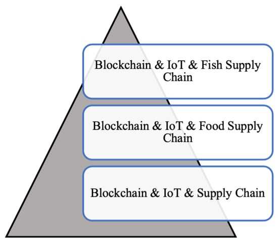 The Role of Blockchain Technology in Sustainable Seafood