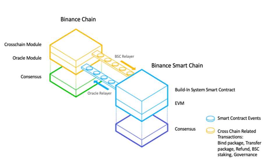 Why Binance Smart Chain?